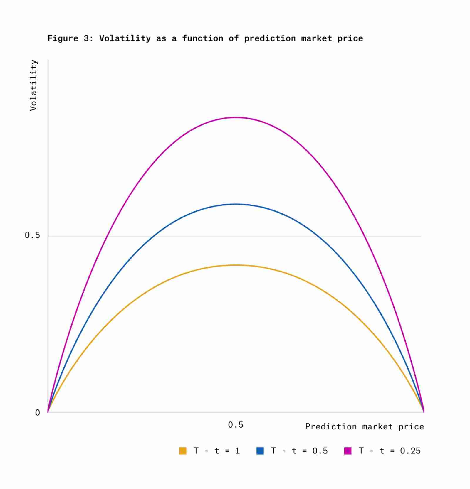 Paradigm最新研究：专用于预测市场的统一自动做市商pm-AMM